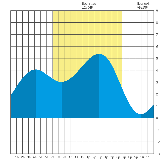 Point Chauncey tide chart for Monday, October 7, 2024