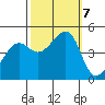 Point Chauncey tide chart for Monday, October 7, 2024