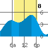 Point Chauncey tide chart for Tuesday, October 8, 2024