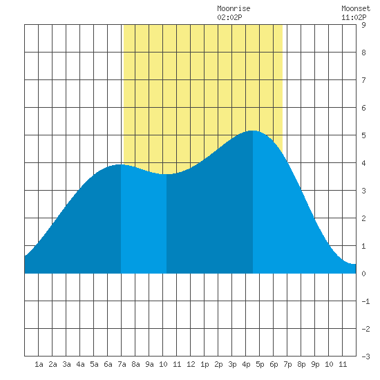 Point Chauncey tide chart for Wednesday, October 9, 2024