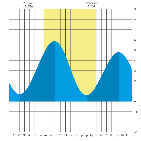 Point Chauncey tide chart for Tuesday, November 12, 2024