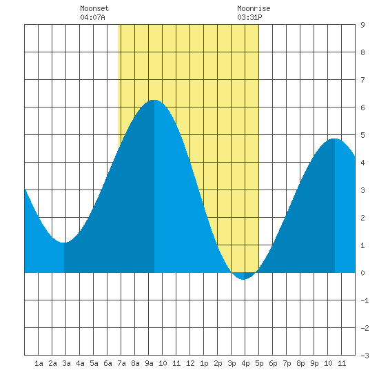 Point Chauncey tide chart for Wednesday, November 13, 2024