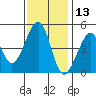 Point Chauncey tide chart for Wednesday, November 13, 2024