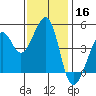 Point Chauncey tide chart for Saturday, November 16, 2024