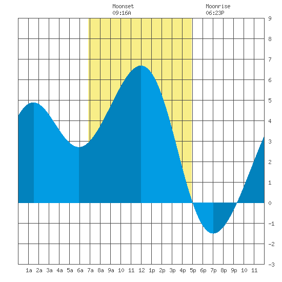 Point Chauncey tide chart for Sunday, November 17, 2024