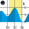 Point Chauncey tide chart for Friday, November 1, 2024