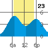 Point Chauncey tide chart for Saturday, November 23, 2024