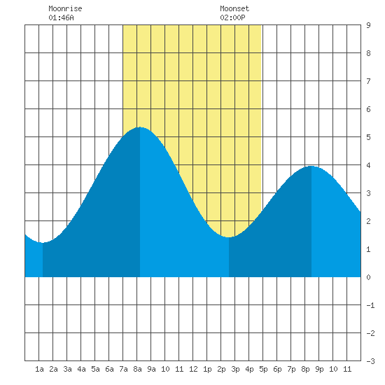 Point Chauncey tide chart for Monday, November 25, 2024
