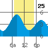 Point Chauncey tide chart for Monday, November 25, 2024