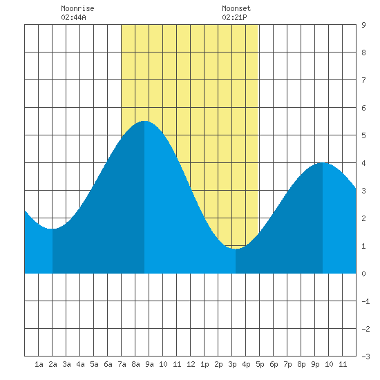 Point Chauncey tide chart for Tuesday, November 26, 2024