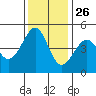 Point Chauncey tide chart for Tuesday, November 26, 2024