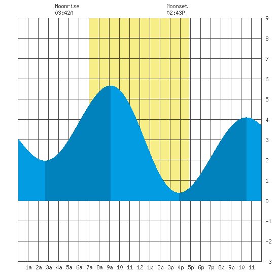 Point Chauncey tide chart for Wednesday, November 27, 2024