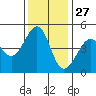 Point Chauncey tide chart for Wednesday, November 27, 2024
