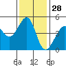 Point Chauncey tide chart for Thursday, November 28, 2024