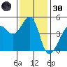 Point Chauncey tide chart for Saturday, November 30, 2024