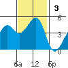 Point Chauncey tide chart for Sunday, November 3, 2024