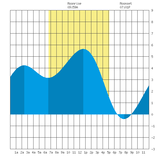 Point Chauncey tide chart for Monday, November 4, 2024
