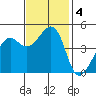 Point Chauncey tide chart for Monday, November 4, 2024