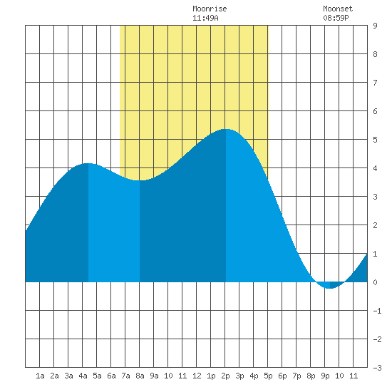 Point Chauncey tide chart for Wednesday, November 6, 2024