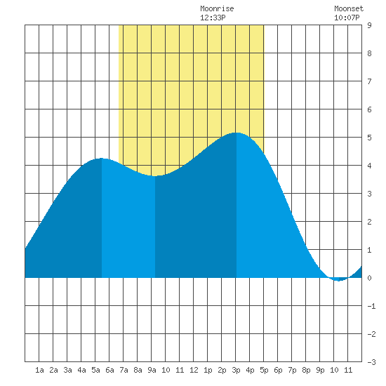 Point Chauncey tide chart for Thursday, November 7, 2024