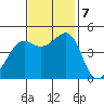 Point Chauncey tide chart for Thursday, November 7, 2024