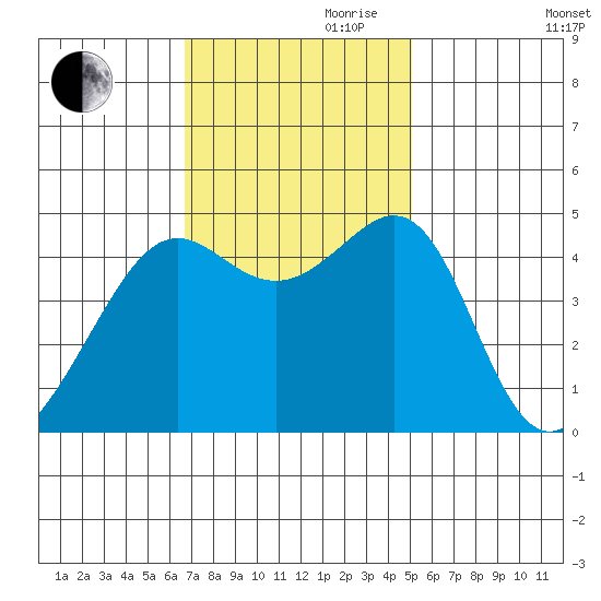 Point Chauncey tide chart for Friday, November 8, 2024