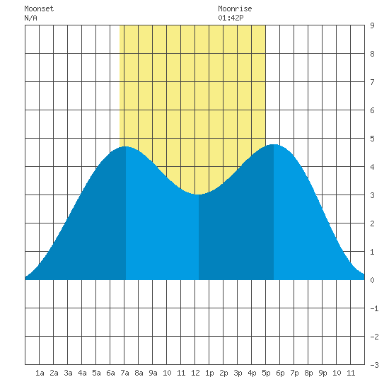 Point Chauncey tide chart for Saturday, November 9, 2024