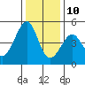 Point Chauncey tide chart for Tuesday, December 10, 2024