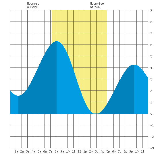 Point Chauncey tide chart for Wednesday, December 11, 2024