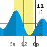 Point Chauncey tide chart for Wednesday, December 11, 2024