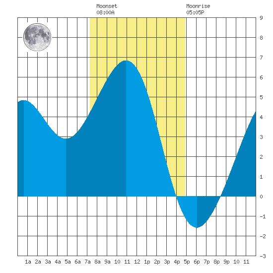 Point Chauncey tide chart for Sunday, December 15, 2024