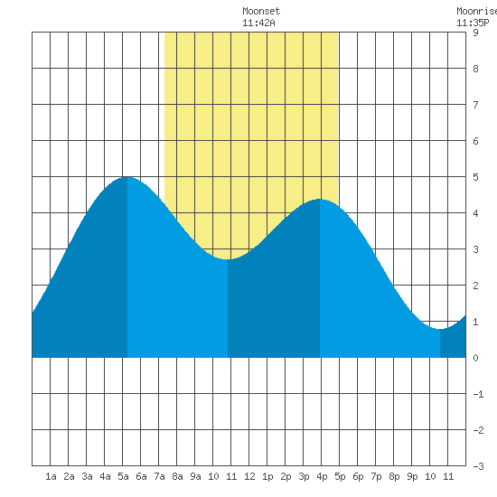 Point Chauncey tide chart for Saturday, December 21, 2024