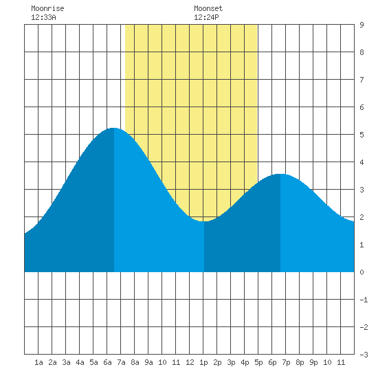 Point Chauncey tide chart for Monday, December 23, 2024