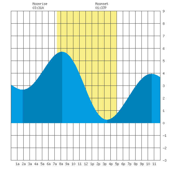 Point Chauncey tide chart for Thursday, December 26, 2024