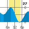 Point Chauncey tide chart for Friday, December 27, 2024