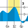 Point Chauncey tide chart for Tuesday, December 3, 2024