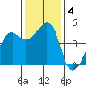 Point Chauncey tide chart for Wednesday, December 4, 2024