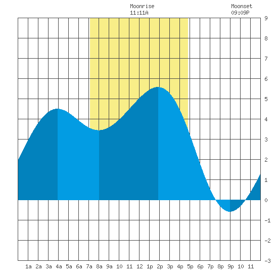 Point Chauncey tide chart for Thursday, December 5, 2024