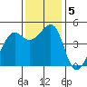 Point Chauncey tide chart for Thursday, December 5, 2024