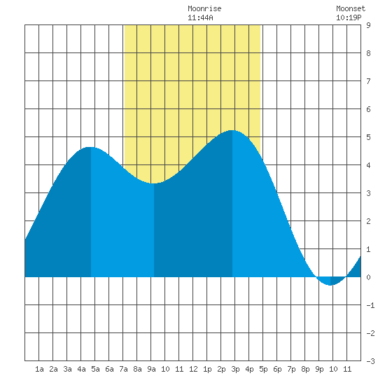 Point Chauncey tide chart for Friday, December 6, 2024