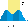 Point Chauncey tide chart for Saturday, December 7, 2024