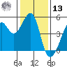 Point Chauncey tide chart for Monday, January 13, 2025