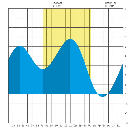 Point Chauncey tide chart for Thursday, January 16, 2025