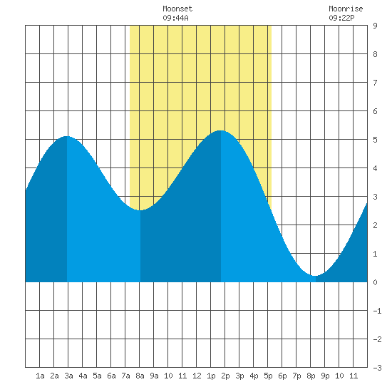 Point Chauncey tide chart for Friday, January 17, 2025