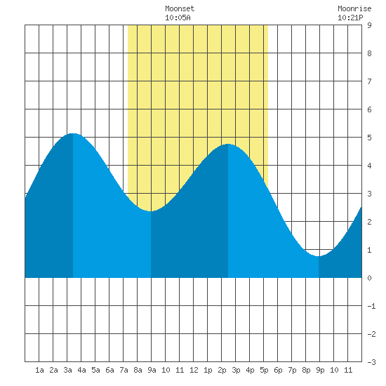 Point Chauncey tide chart for Saturday, January 18, 2025