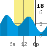 Point Chauncey tide chart for Saturday, January 18, 2025