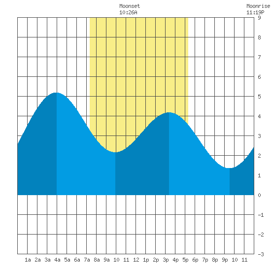 Point Chauncey tide chart for Sunday, January 19, 2025