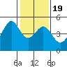 Point Chauncey tide chart for Sunday, January 19, 2025