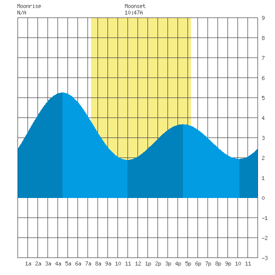 Point Chauncey tide chart for Monday, January 20, 2025