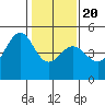 Point Chauncey tide chart for Monday, January 20, 2025